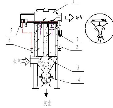 MC<a target='_blank' title='一恒脈沖除塵器,除塵,除塵器-化工廠(chǎng)布袋脈沖除塵器 品質(zhì)典范！' href='/product/hgcm.html'>脈沖除塵器</a>圖解