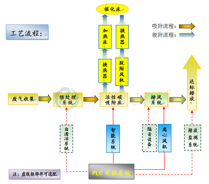 <b>催化燃燒設備</b>脫附過(guò)程